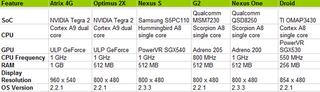 Illustration for article titled Motorola Atrix vs LG Optimus 2X: Dual-Core Benchmark Battle Go!
